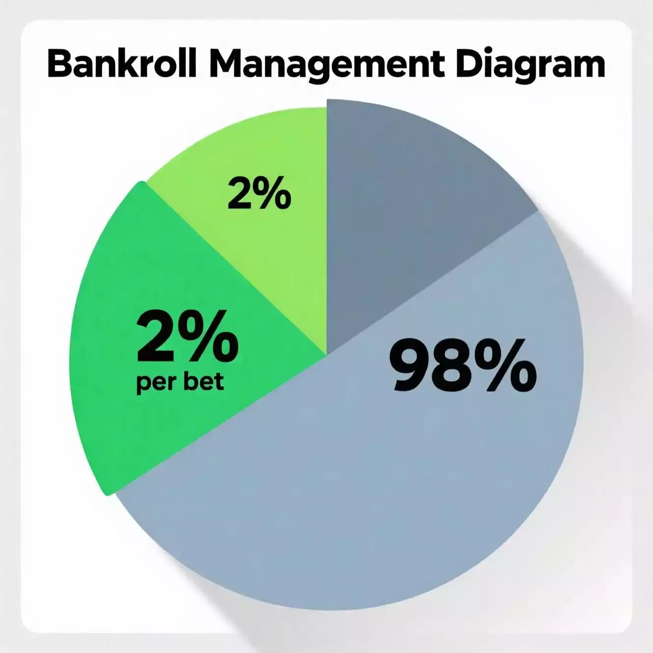 Tortendiagramm zeigt optimale Bankroll-Verteilung mit 2% pro Wette hervorgehoben