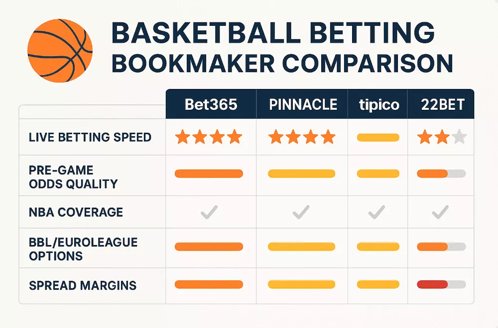 Buchmacher Basketball Wetten Vergleich - Die besten Anbieter für Point Spreads und NBA Handicaps