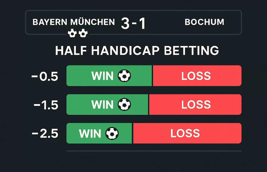 Halbe Handicaps Erklärung - Asian Handicap 0.5, 1.5, 2.5 verstehen mit praktischen Beispielen